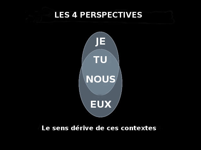 dramatica_les4Perspectives