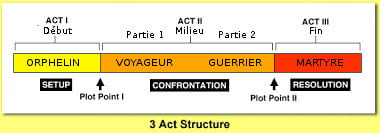 threeActStructure_archetype