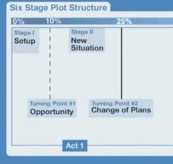 Capture_SixStagePlotStructure_changeOfPlans