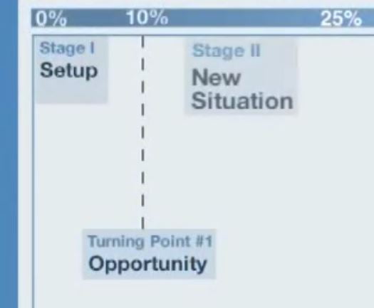 Capture_SixStagePlotStructure_newSituation