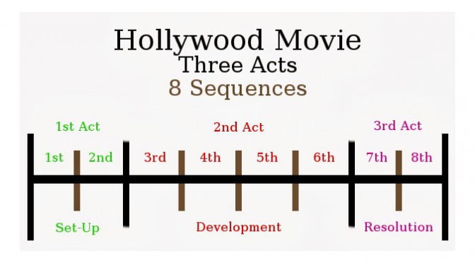 séquences