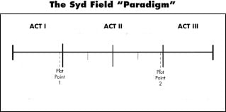 sydFieldParadigm_fourPlotPoints